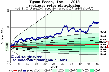 Predicted price distribution