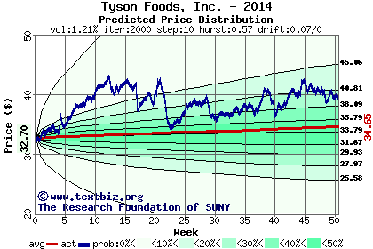 Predicted price distribution