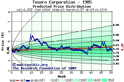 Predicted price distribution