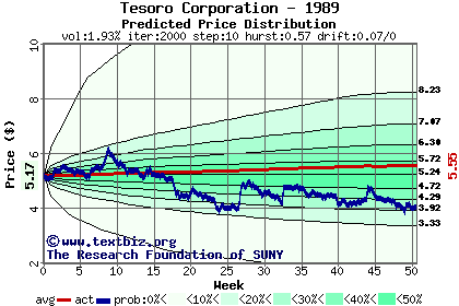 Predicted price distribution