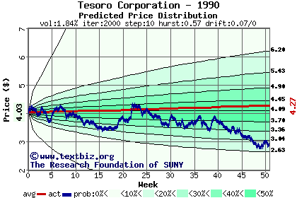 Predicted price distribution