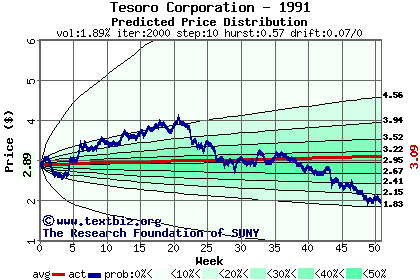 Predicted price distribution