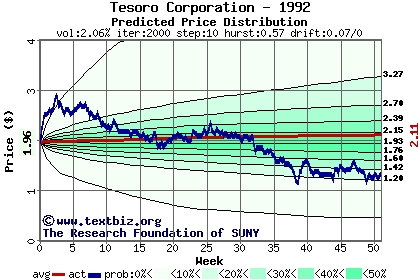 Predicted price distribution