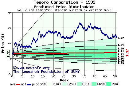 Predicted price distribution