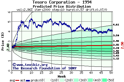 Predicted price distribution