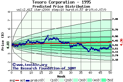 Predicted price distribution