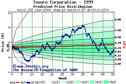 Predicted price distribution