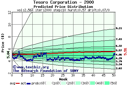 Predicted price distribution