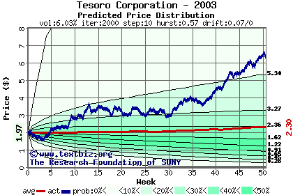 Predicted price distribution