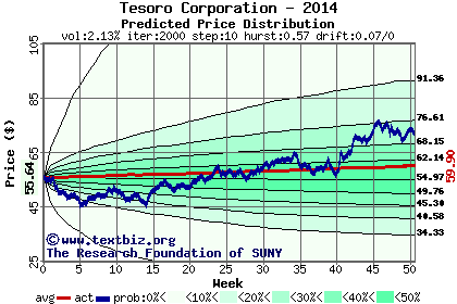 Predicted price distribution