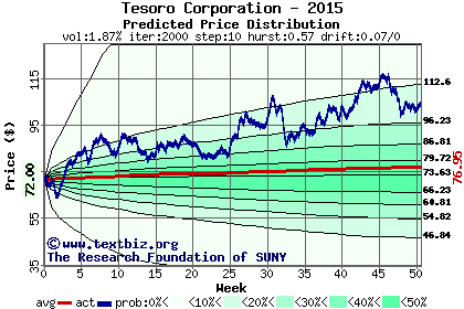 Predicted price distribution