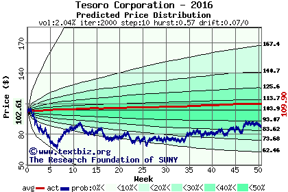 Predicted price distribution