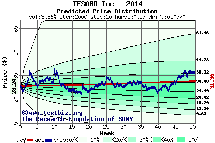 Predicted price distribution