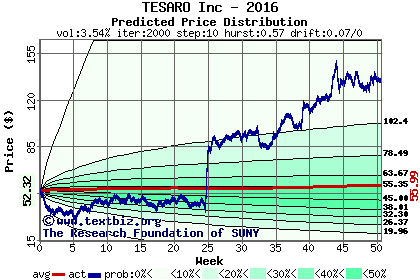 Predicted price distribution