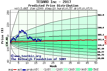 Predicted price distribution