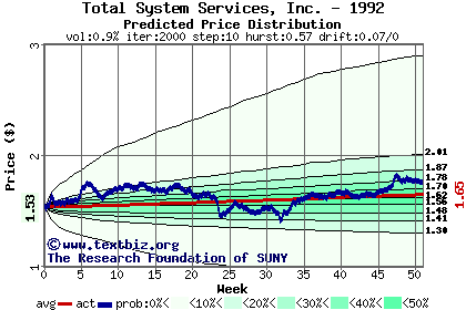 Predicted price distribution