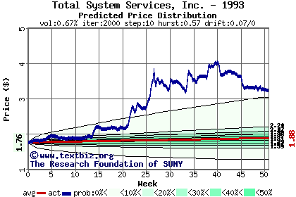 Predicted price distribution