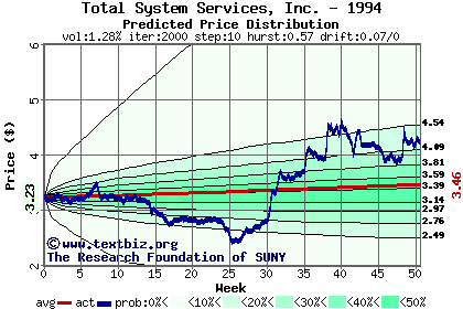 Predicted price distribution