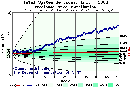 Predicted price distribution