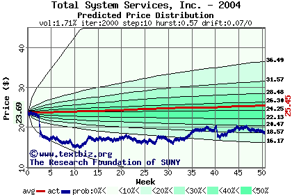 Predicted price distribution