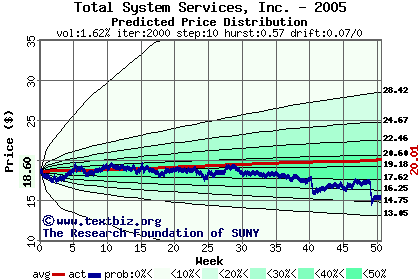 Predicted price distribution