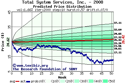 Predicted price distribution