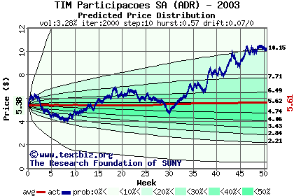 Predicted price distribution