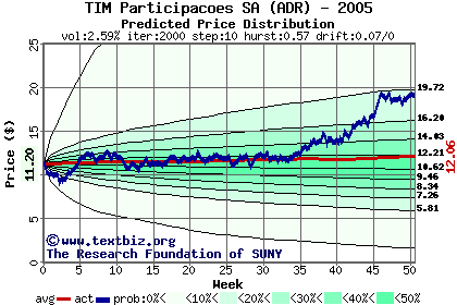 Predicted price distribution