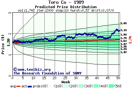 Predicted price distribution