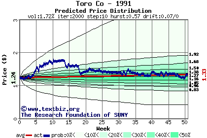 Predicted price distribution