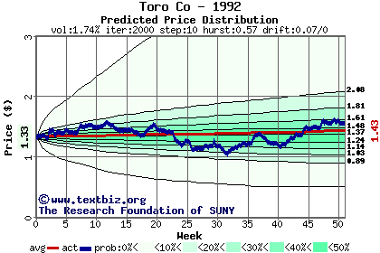 Predicted price distribution