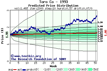 Predicted price distribution