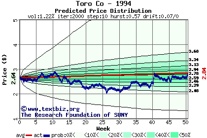 Predicted price distribution