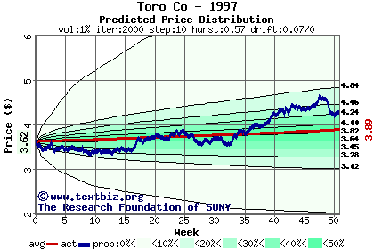 Predicted price distribution