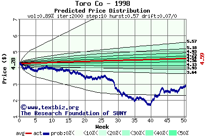 Predicted price distribution