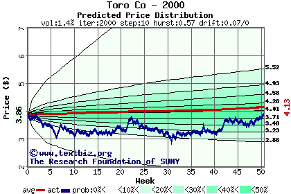 Predicted price distribution