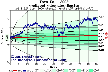 Predicted price distribution