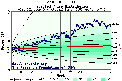 Predicted price distribution