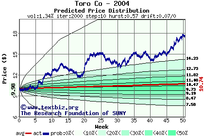 Predicted price distribution