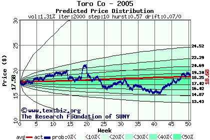 Predicted price distribution