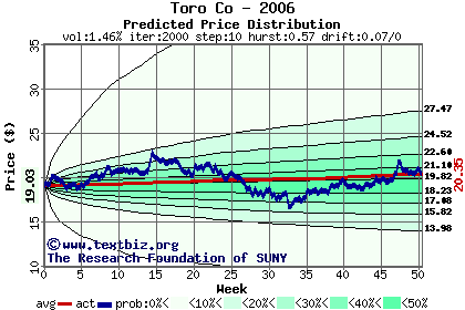 Predicted price distribution