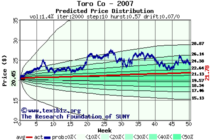 Predicted price distribution