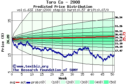 Predicted price distribution