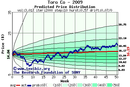 Predicted price distribution