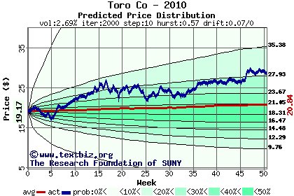 Predicted price distribution