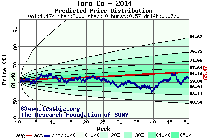 Predicted price distribution