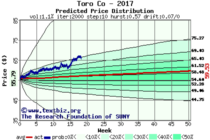 Predicted price distribution