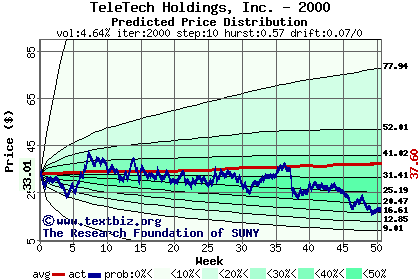 Predicted price distribution