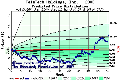 Predicted price distribution