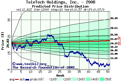 Predicted price distribution